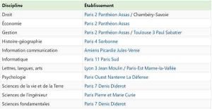 Le classement l’Étudiant 2018