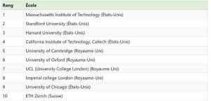 Top 10 des meilleures universités au monde selon QS