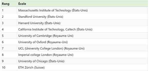 Top-10-des-meilleures-universités-au-monde-selon-QS