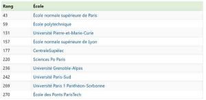 Le Top 10 des meilleures universités françaises