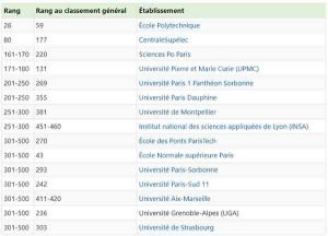 meilleures universités de France selon l’employabilité des diplômés