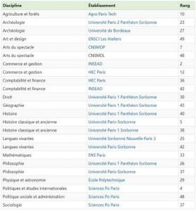 meilleures universités françaises selon les disciplines