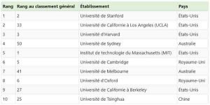 meilleures universités selon l’employabilité des diplômés