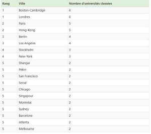 meilleures villes universitaires 2018