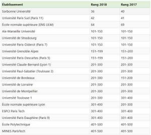 universités françaises dans le classement de Shanghai